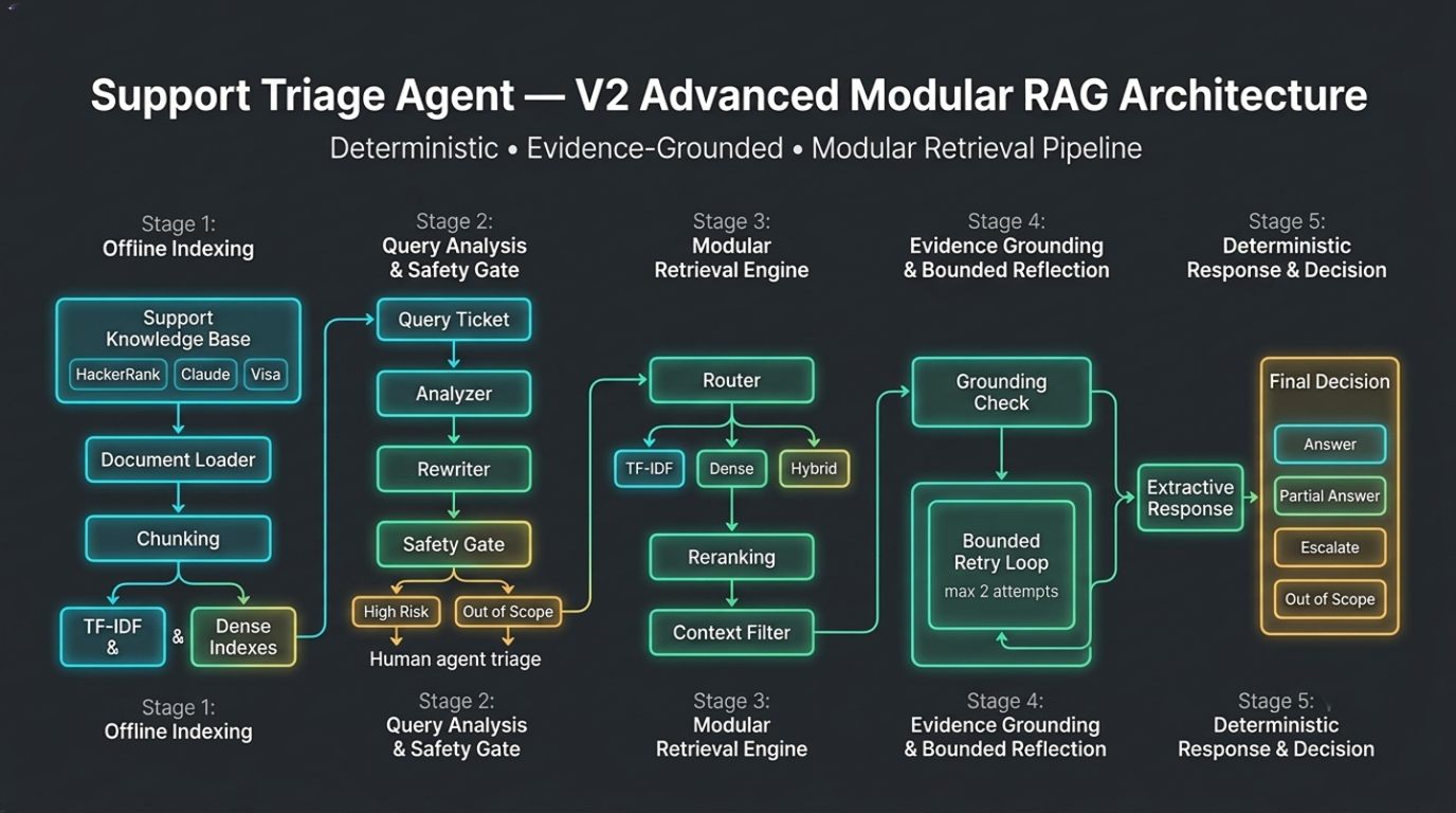Modular Evidence Pipeline Architecture